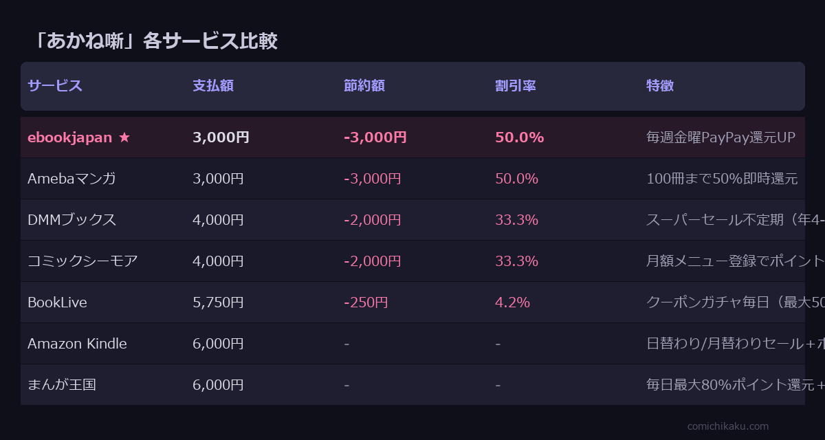 あかね噺 全12巻 サービス比較表
