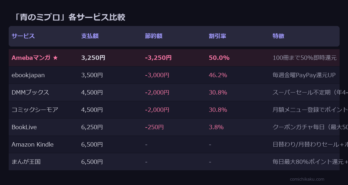 青のミブロ 全13巻 サービス比較表