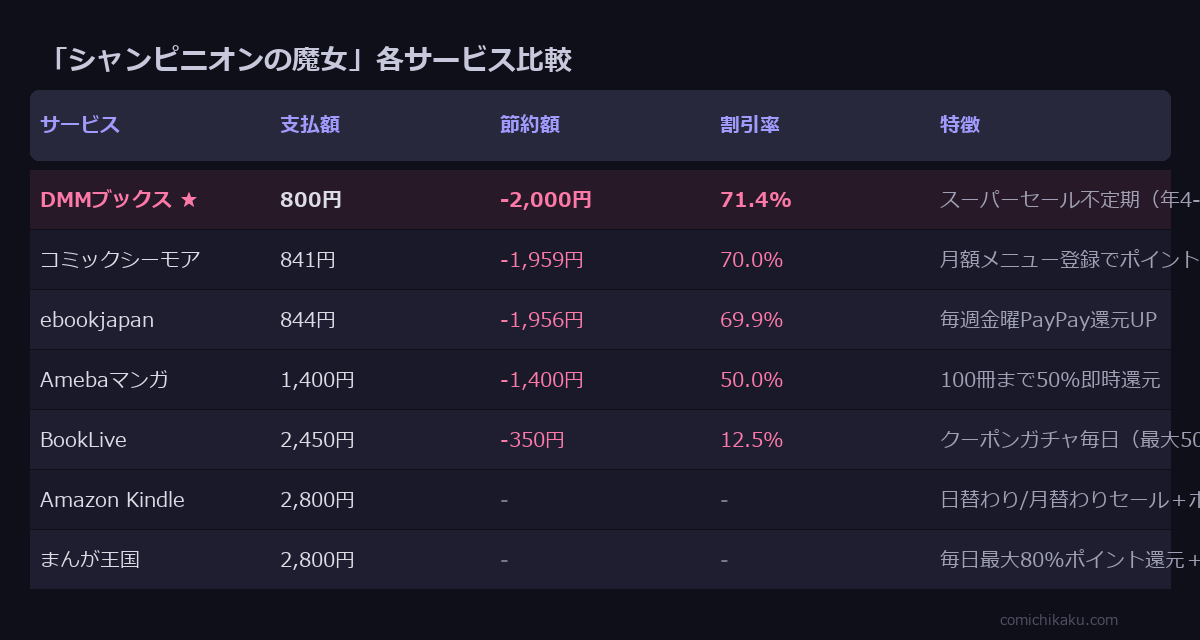 シャンピニオンの魔女 全4巻 サービス比較表