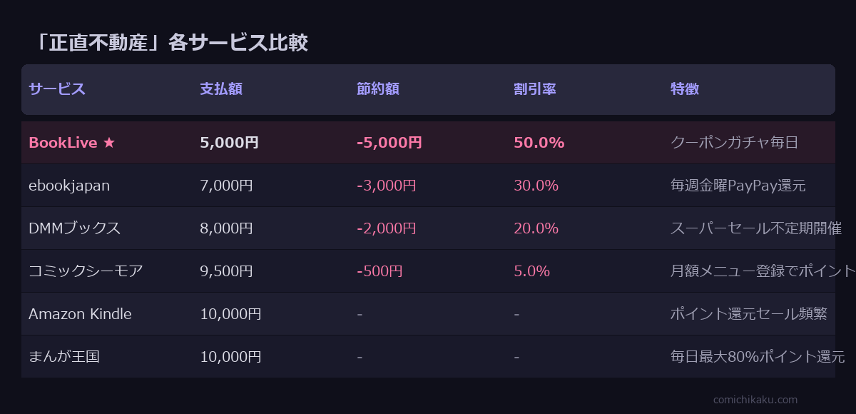 正直不動産 サービス比較表