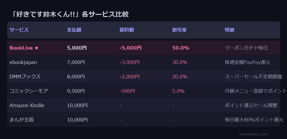 好きです鈴木くん!! サービス比較表