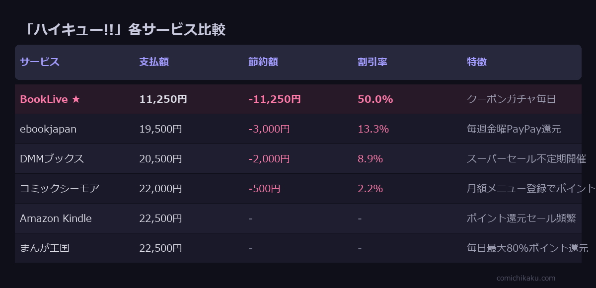 ハイキュー!! サービス比較表