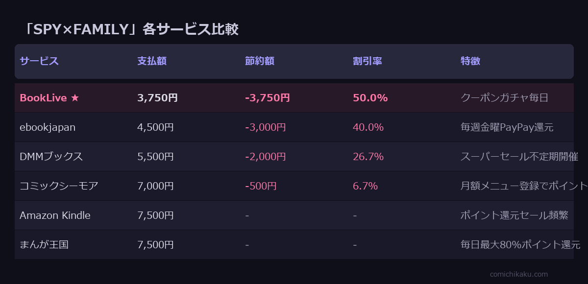 SPY×FAMILY サービス比較表