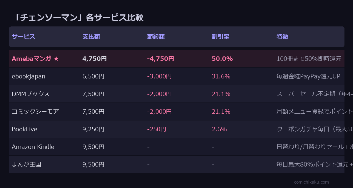 チェンソーマン サービス比較表