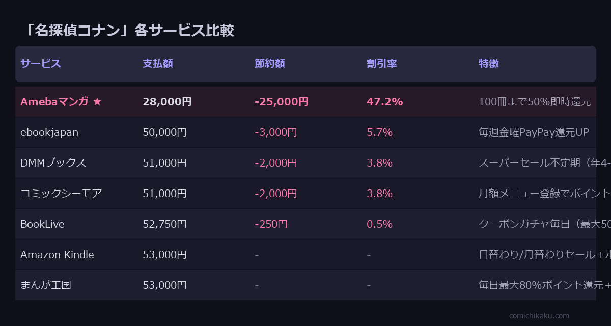 名探偵コナン サービス比較表