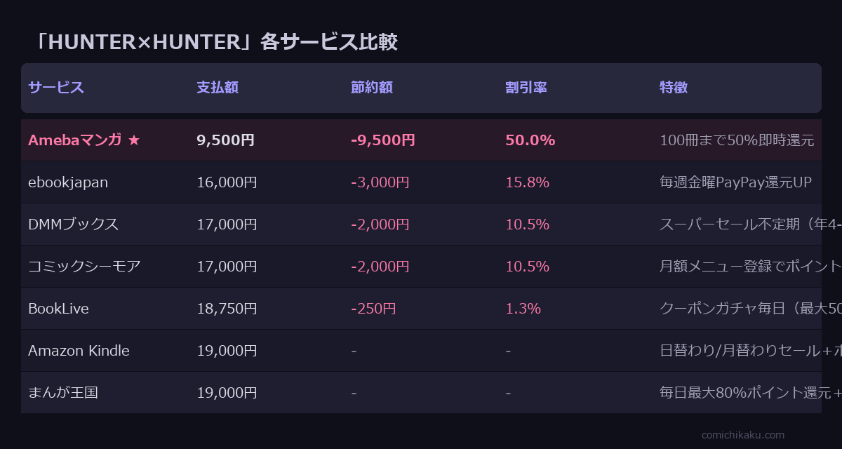 HUNTER×HUNTER サービス比較表