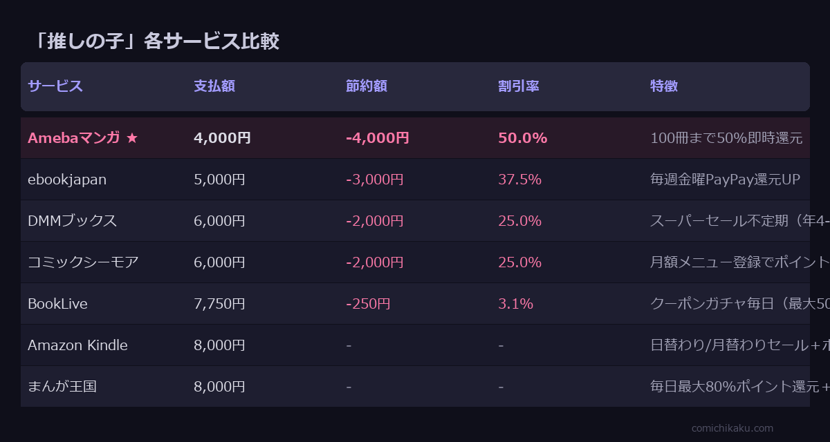 推しの子 サービス比較表