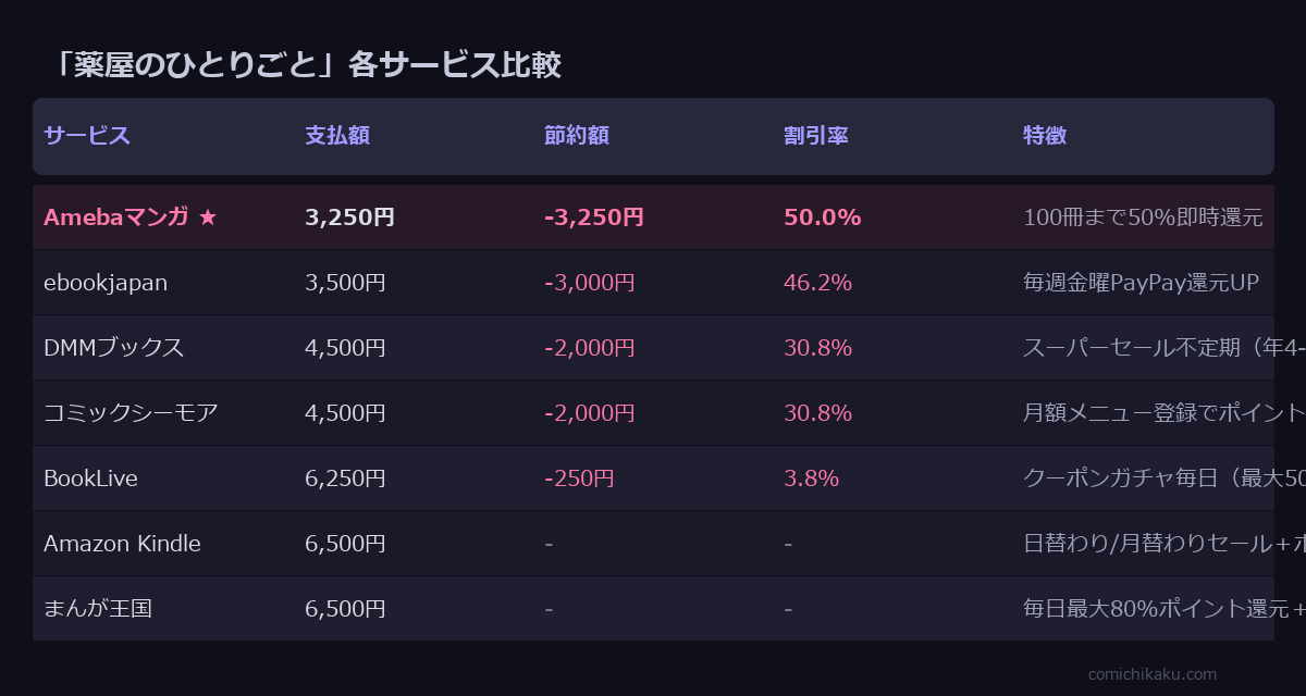 薬屋のひとりごと サービス比較表