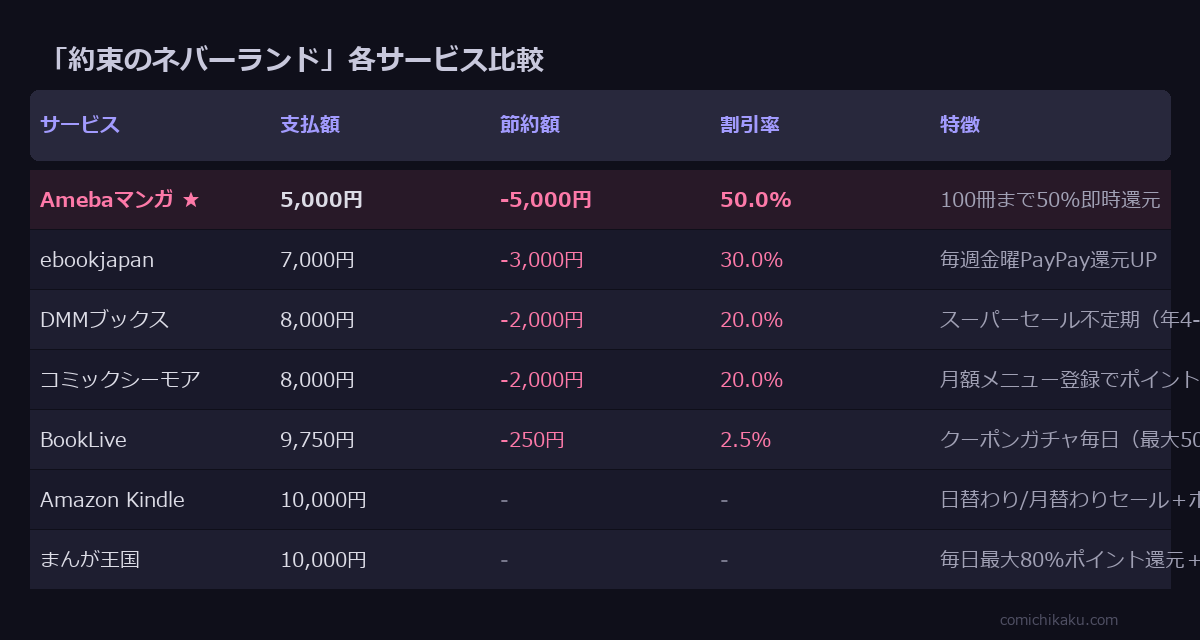 約束のネバーランド サービス比較表