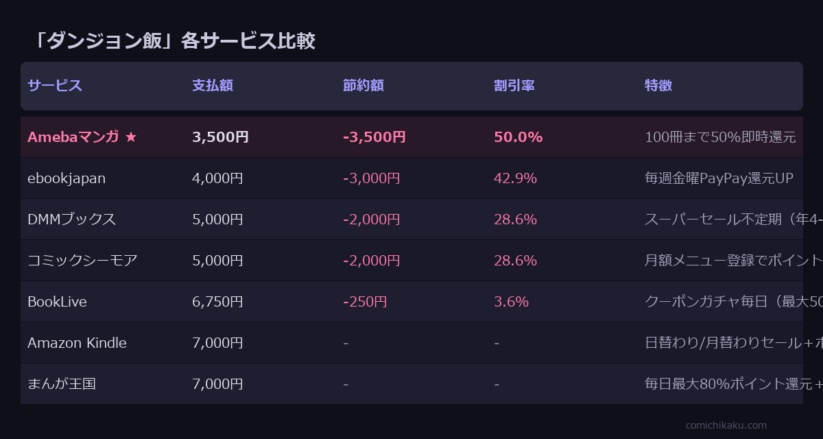 ダンジョン飯 サービス比較表