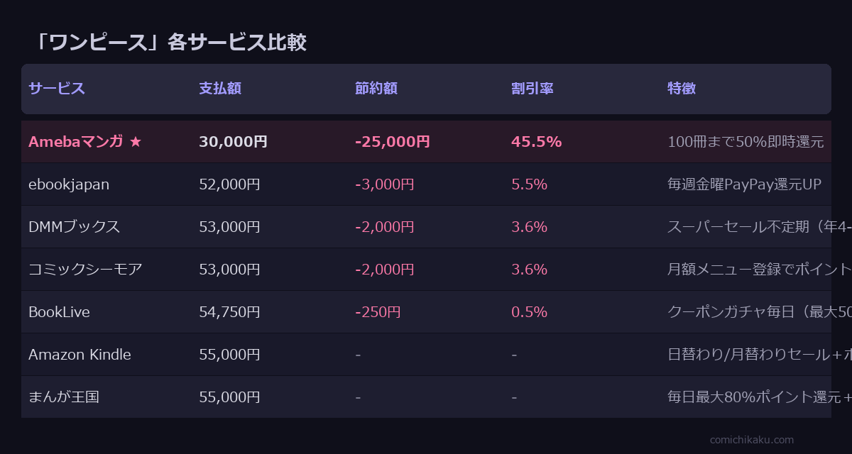 ワンピース サービス比較表