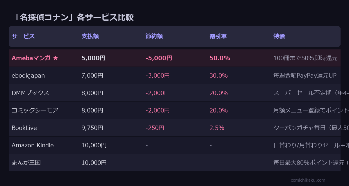 名探偵コナン サービス比較表