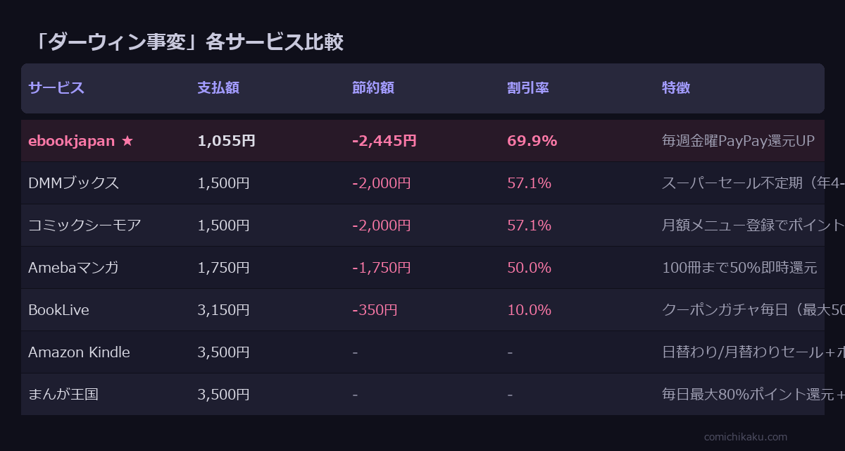 ダーウィン事変 全5巻 サービス比較表
