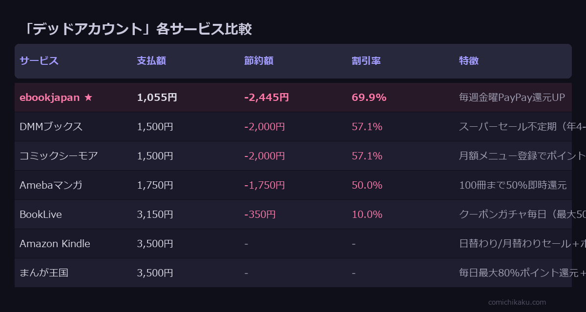 デッドアカウント 全5巻 サービス比較表