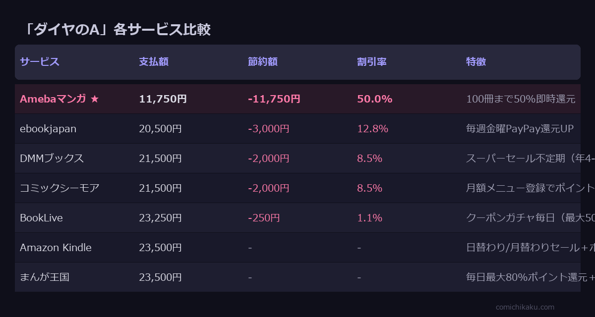 ダイヤのA actII 全47巻 サービス比較表