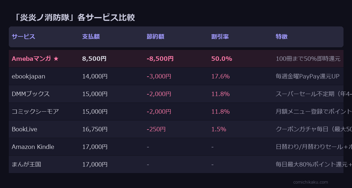 炎炎ノ消防隊 全34巻 サービス比較表
