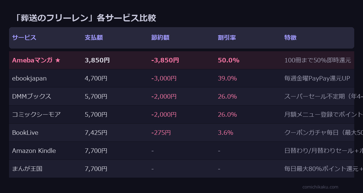 葬送のフリーレン 全14巻 サービス比較表