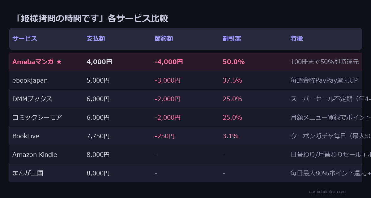 姫様拷問の時間です 全16巻 サービス比較表