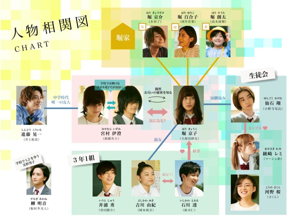 ホリミヤ 相関図