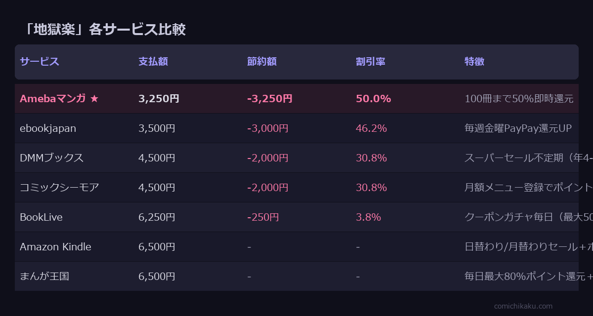 地獄楽 全13巻 サービス比較表