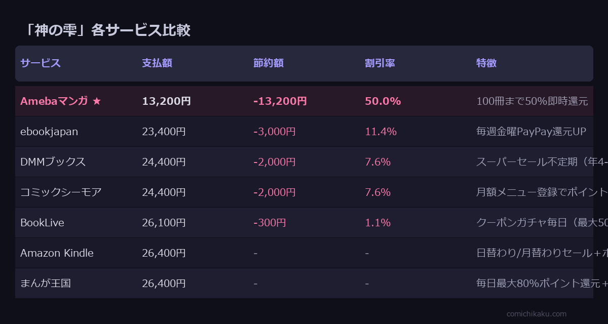 神の雫 全44巻 サービス比較表