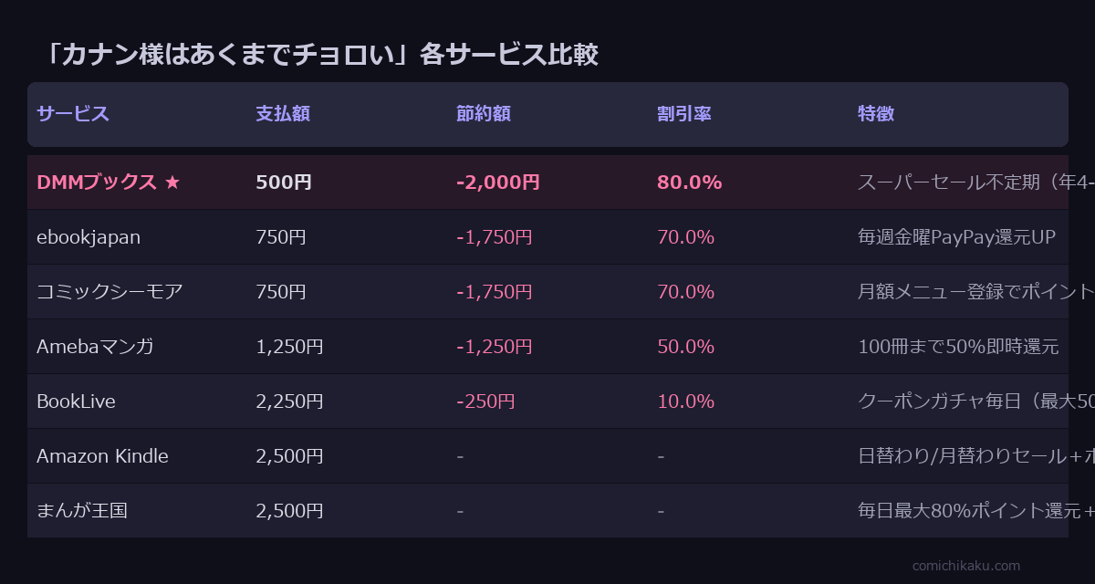 カナン様はあくまでチョロい 全5巻 サービス比較表