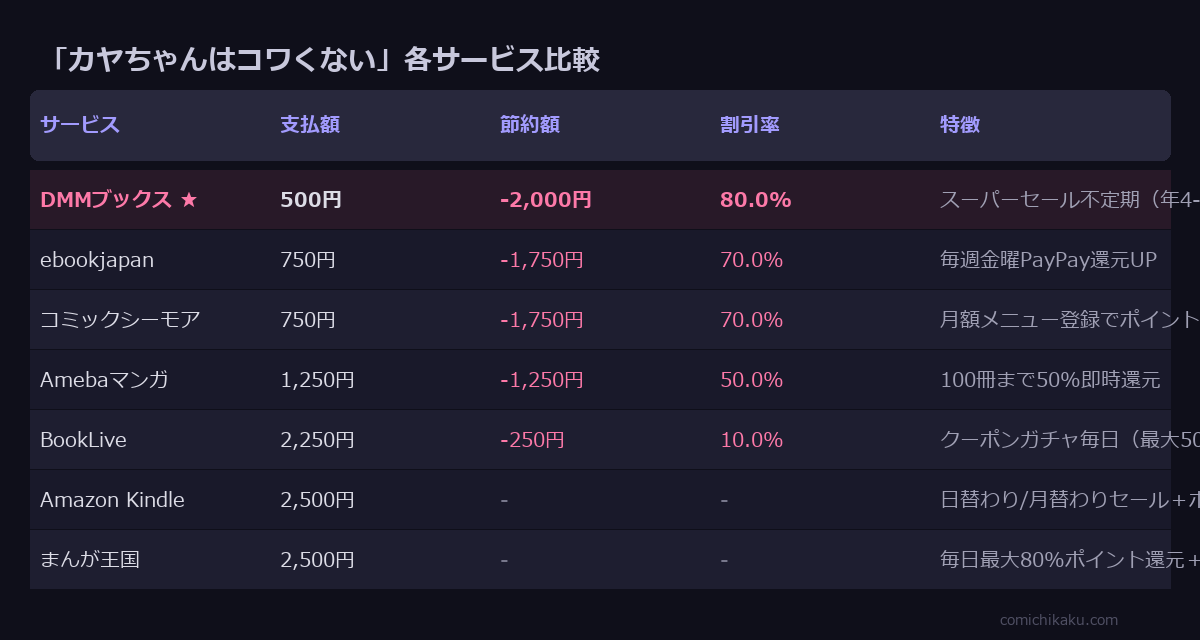 カヤちゃんはコワくない 全5巻 サービス比較表