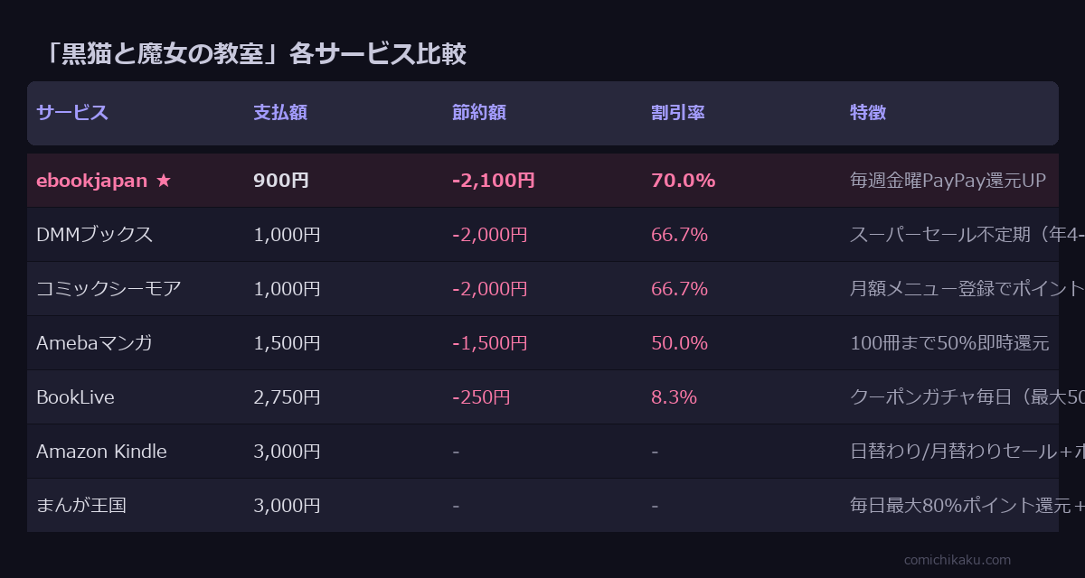 黒猫と魔女の教室 全6巻 サービス比較表