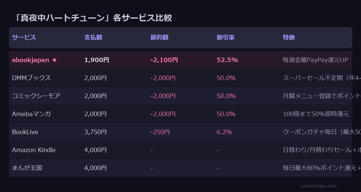 真夜中ハートチューン 全8巻 サービス比較表