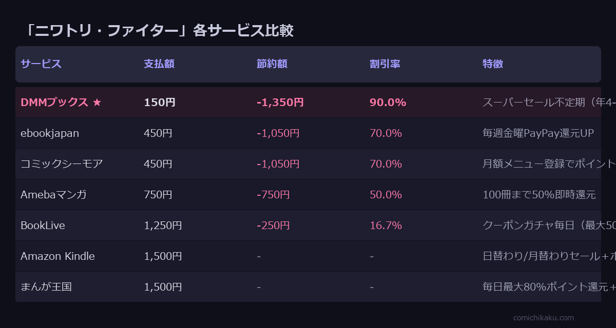 ニワトリ・ファイター 全3巻 サービス比較表