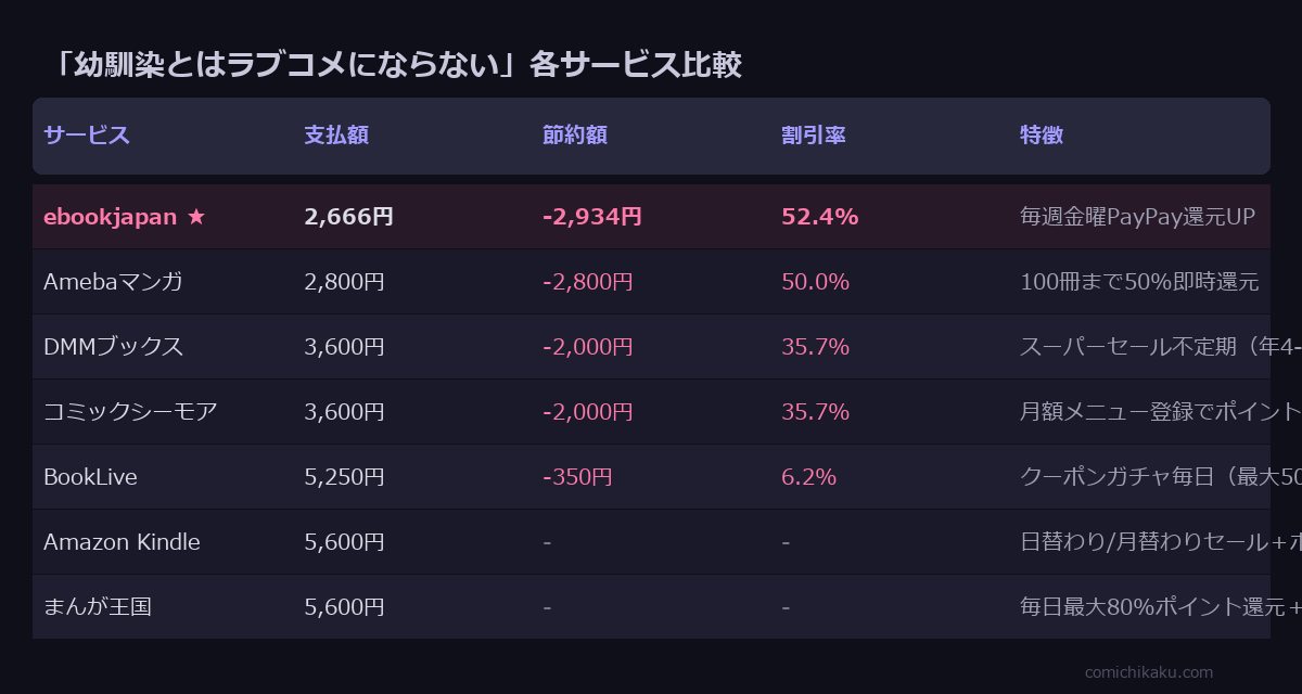 幼馴染とはラブコメにならない 全8巻 サービス比較表