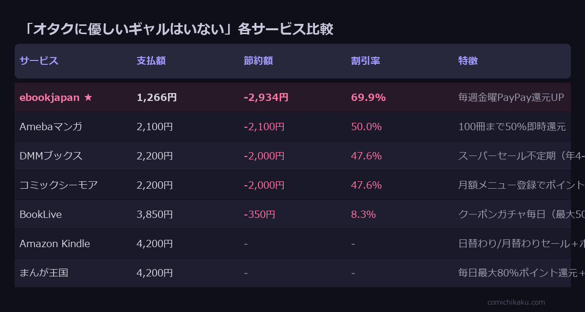 オタクに優しいギャルはいない 全6巻 サービス比較表