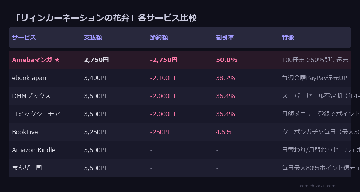 リィンカーネーションの花弁 全11巻 サービス比較表