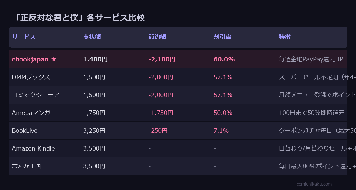 正反対な君と僕 全7巻 サービス比較表