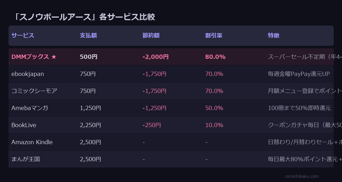スノウボールアース 全5巻 サービス比較表