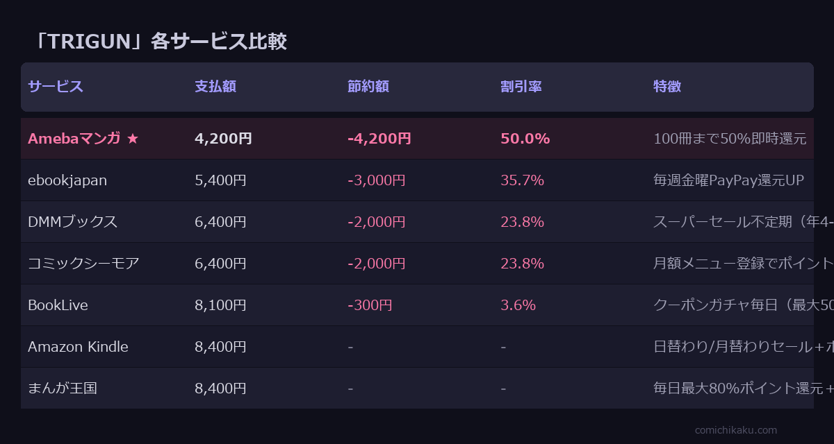 TRIGUN 全14巻 サービス比較表