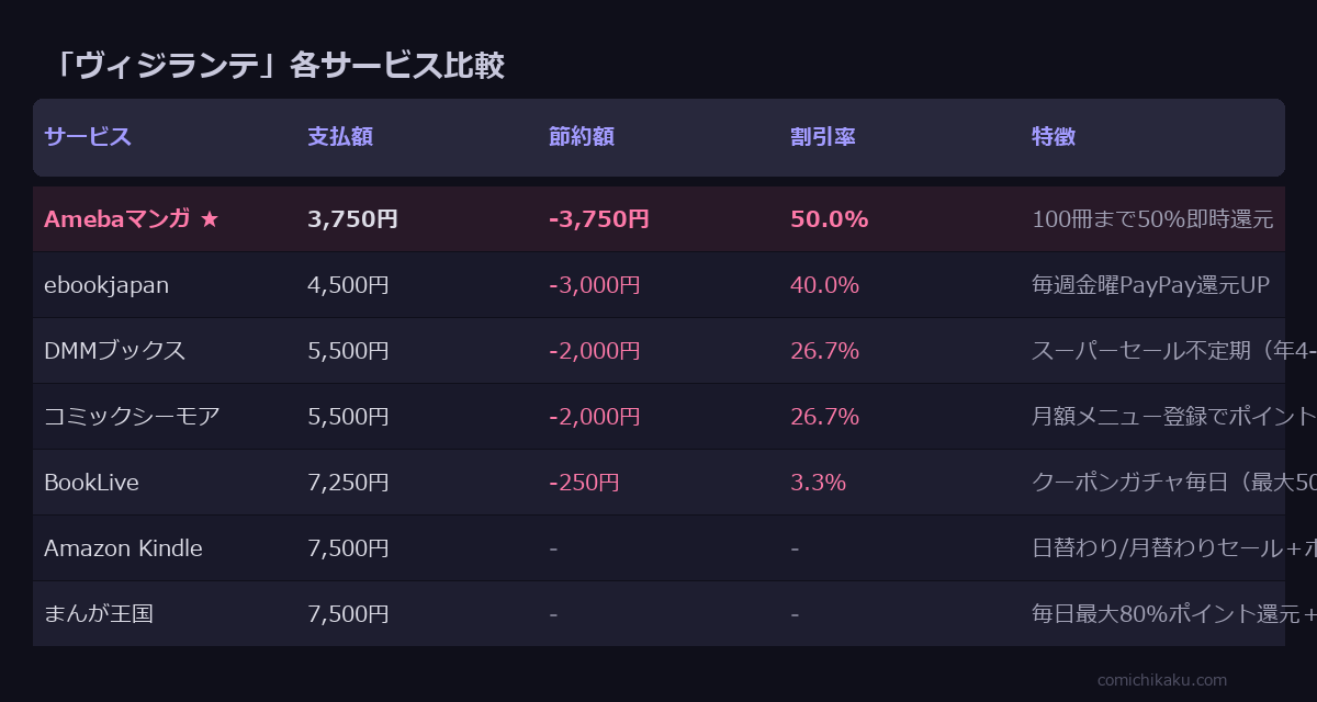 ヴィジランテ 全15巻 サービス比較表
