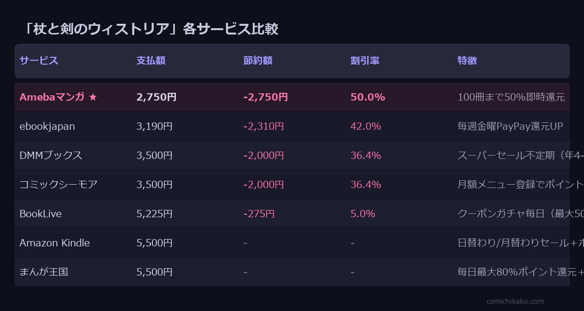 杖と剣のウィストリア 全10巻 サービス比較表